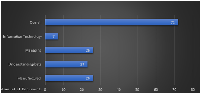 The prevalence of domain across various groups is depicted