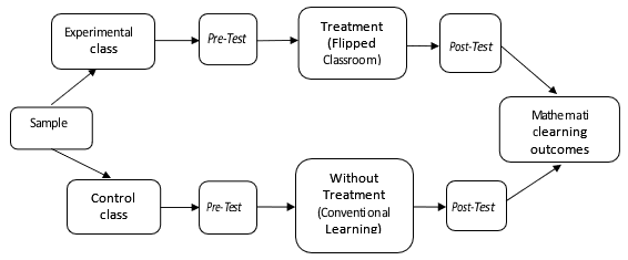 Control Research Design Without Equivalents