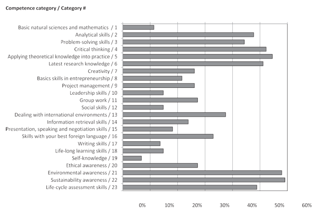 Percentile of learners expected to obtain or improving the listing ccapability through attended