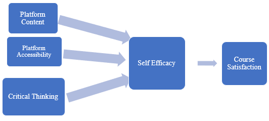 The conceptual model.