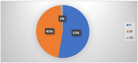The mean and standard deviation of teacher autonomy is shown.