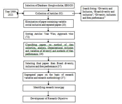 Research Method for selection of Research Papers