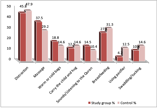 Distribution of the strategies mothers use to relieve the child's pain
