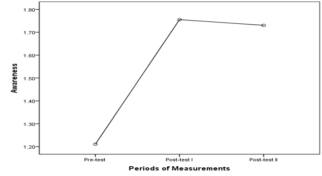 Women Awareness in Three Periods of Measurement