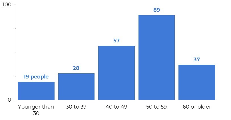 age of the respondents