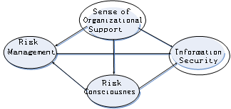 Conceptual Model of Enterprise Information Security