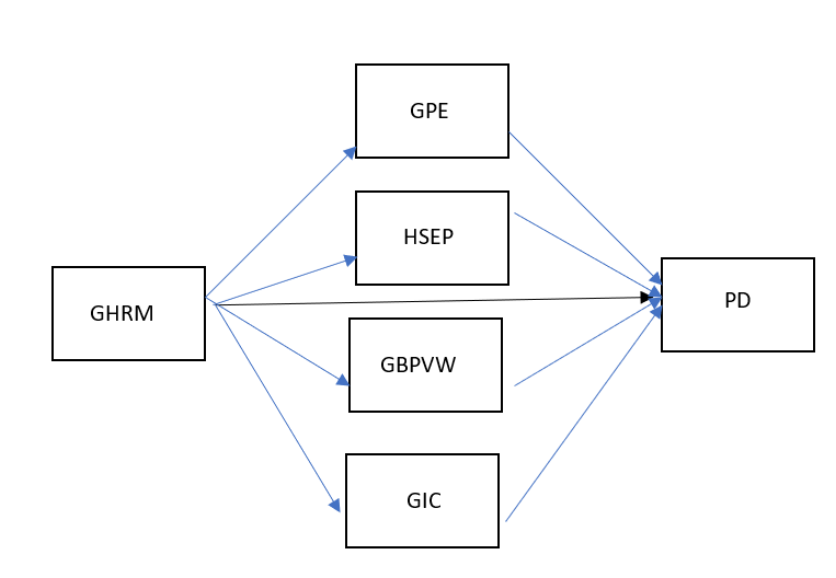 Conceptual Framework for the study